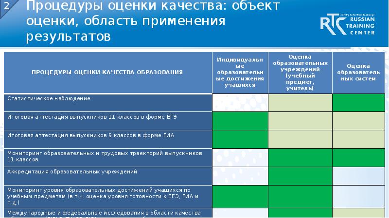 График оценочных процедур в школе образец. Оценка качества объекта. Использование оценочных процедур в повышении качества образования. Оценочная матрица Баевский, 2016.