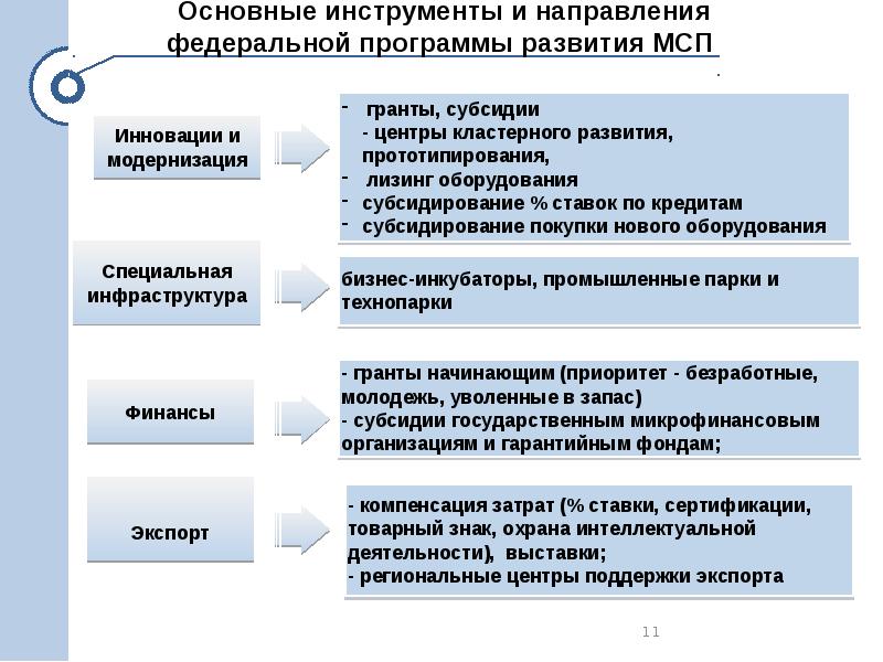 Развитие малого и среднего предпринимательства в россии в контексте реализации национального проекта