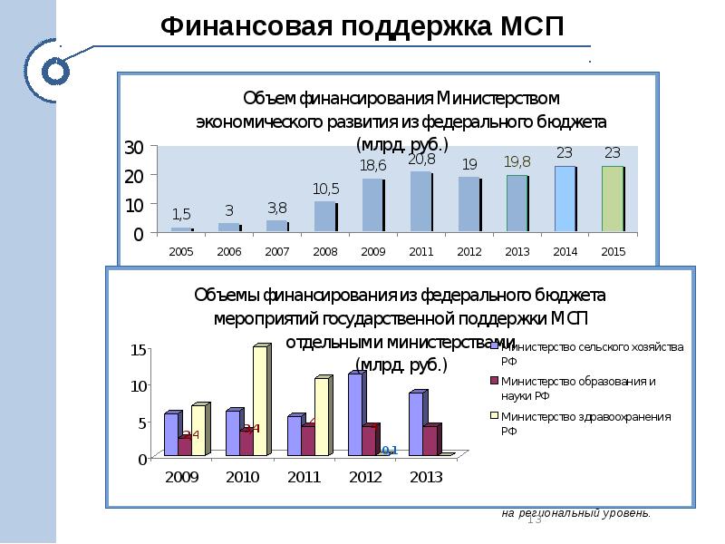 Инвестиции в проекты малого бизнеса