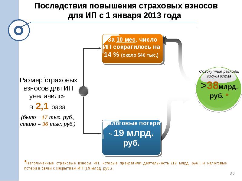 Субъекты малого бизнеса страховые взносы