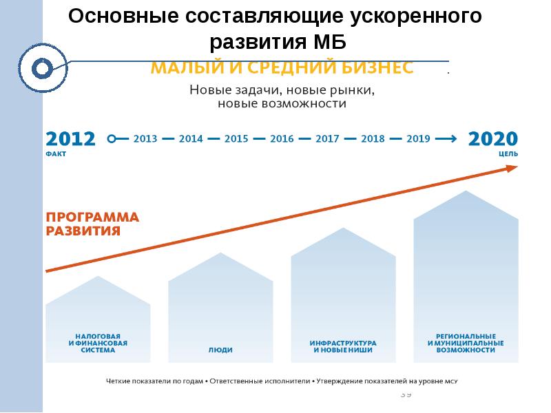 Развитие малого и среднего предпринимательства в россии в контексте реализации национального проекта