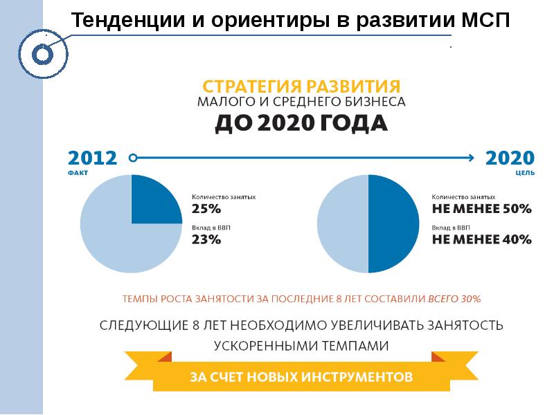 Малый бизнес презентация