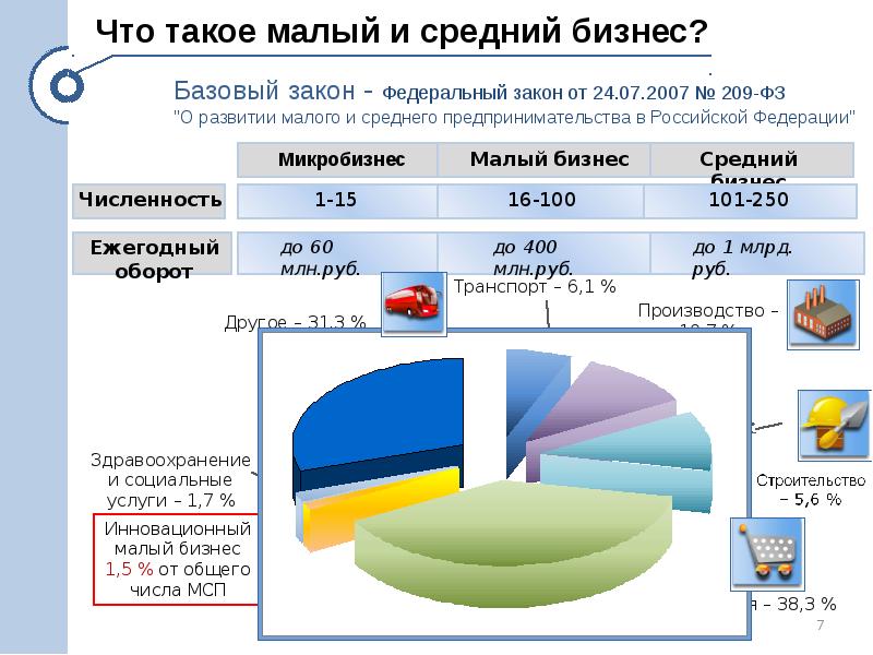 Проект на тему малый бизнес