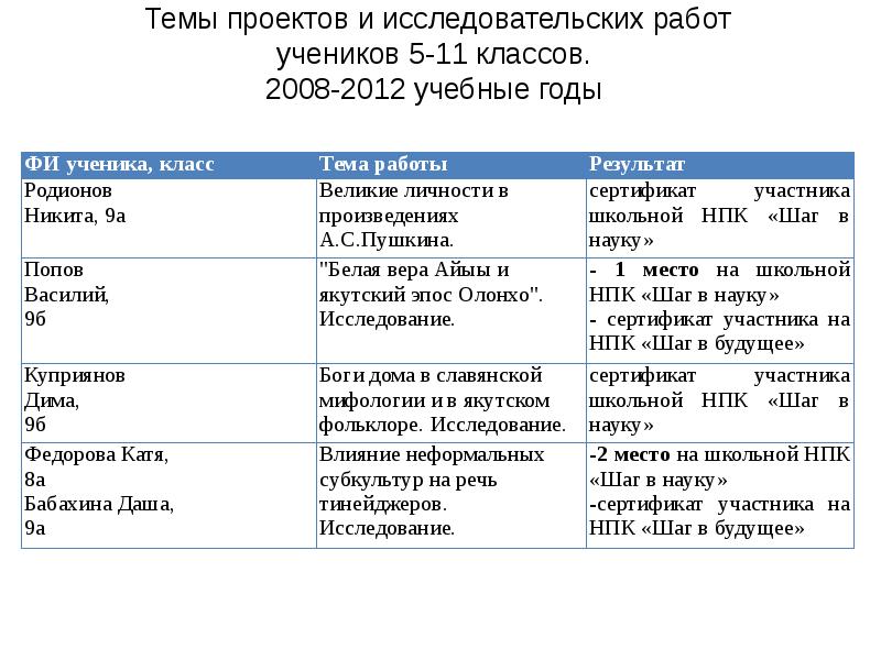 Темы проектов 11 класс