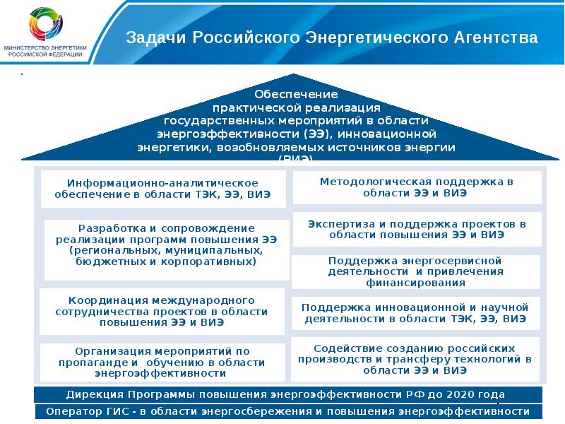 Задачи российского. ГИС ТЭК задачи. Российское энергетическое агентство логотип. ГИС ВИЭ что. ГИС ТЭК форма 6.12.