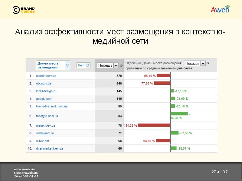 Веб аналитика презентация