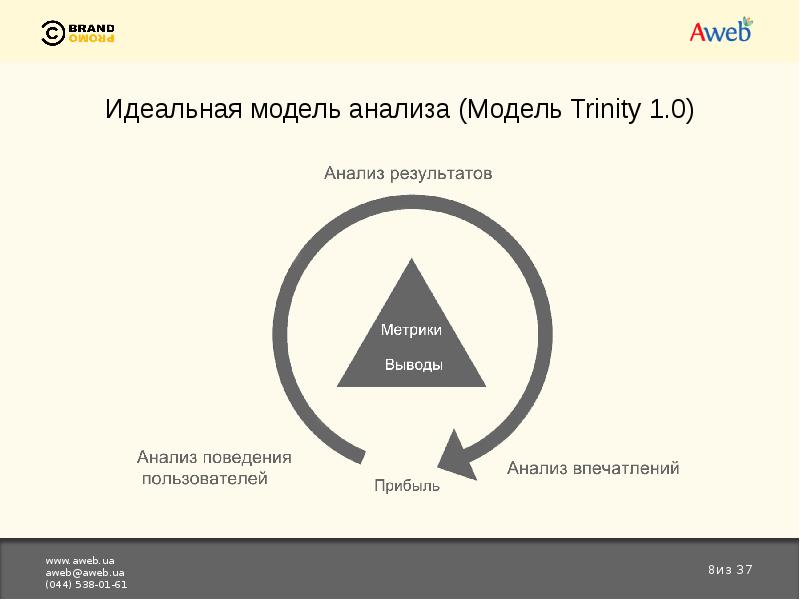 Trinity model. Идеальная модель. тринити модели. ядро trinity в веб-аналитике.
