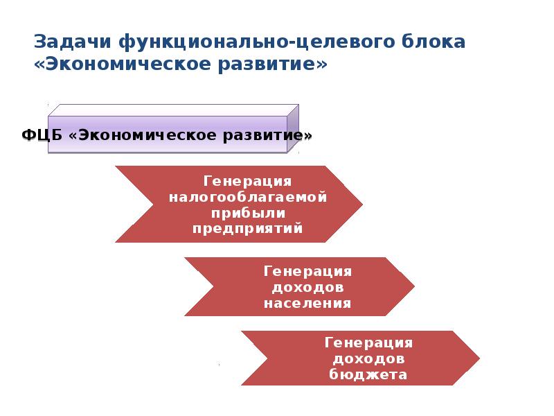 Функциональные задачи это. Экономический блок ЭКОВАС задачи.