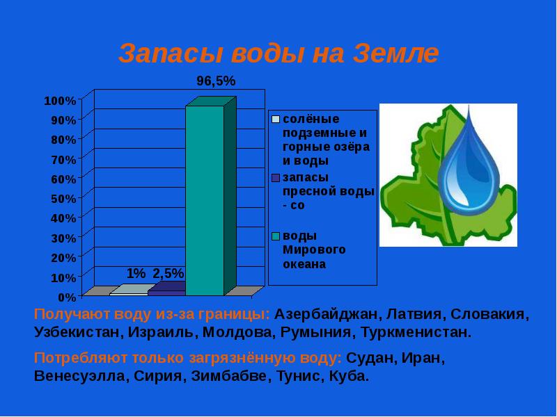 Презентация мировые запасы воды