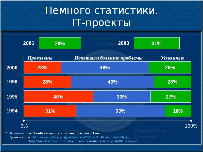 Проект по статистике