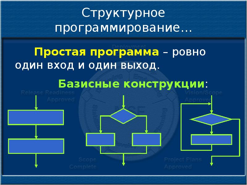 Структурное программирование презентация