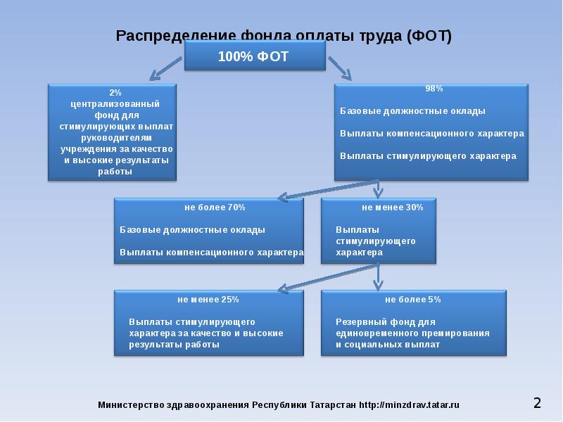 Оплата труда в здравоохранении презентация - 91 фото