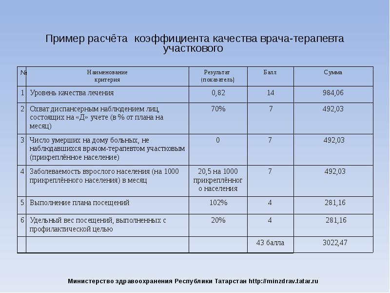 Система оплаты труда медиков. Пример расчёта показателей. Коэффициент качества работы. Коэффициент качества врача. Показатели качества работы терапевта.