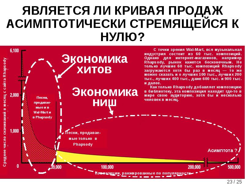 Кривая ли. Кривая продаж. Кривая сбыта. Кривая стремящаяся к нулю. Презентация продажи кривая.