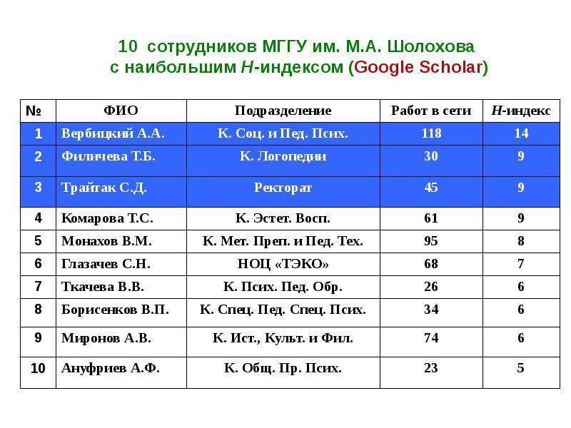 H индекс