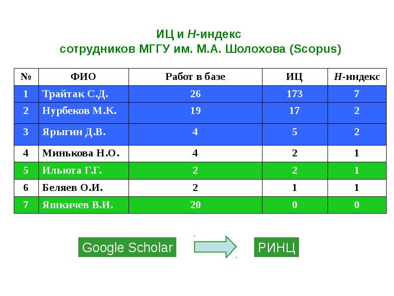 H индекс. Индекс сотрудника. Индекс персонала. H индекс Scopus.