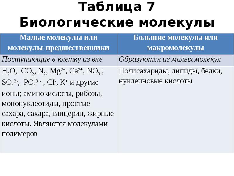 К молекулярным относятся. Таблица молекул. Таблица малые молекулы. Малые биологические молекулы. Малые молекулы и макромолекулы.