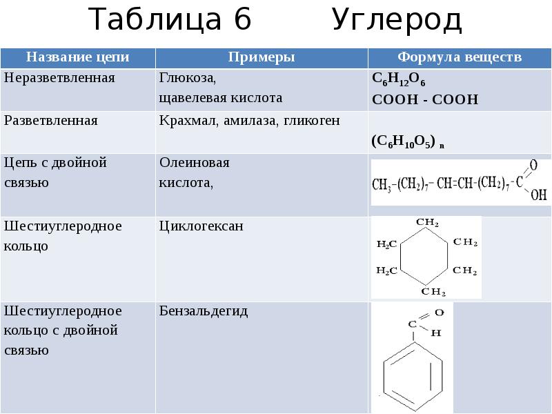 Определите количество веществ изображенных нижеприведенными схемами углеродного скелета