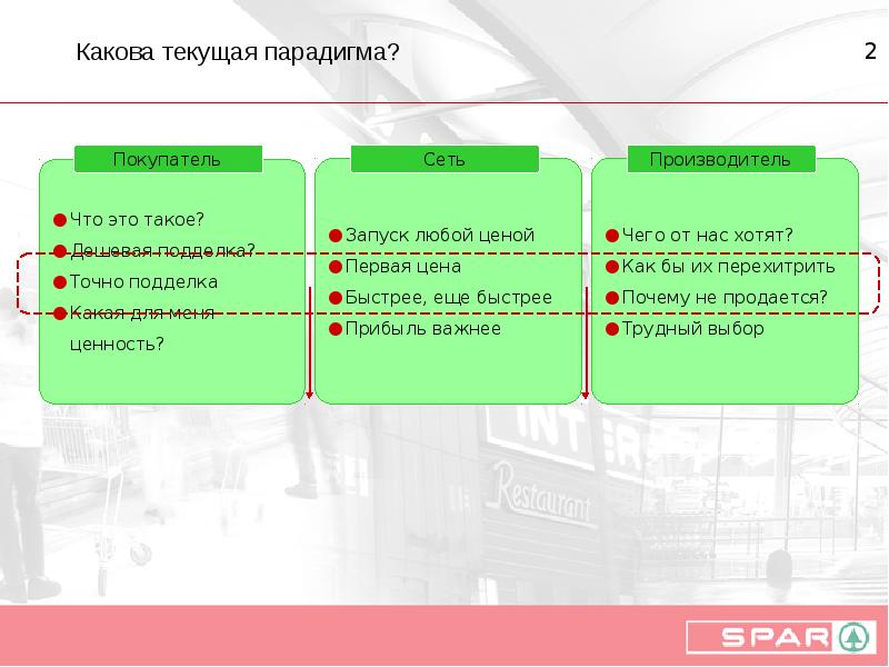 Какова текущая. Текущая парадигма. Спар схема бизнеса.