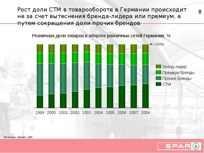 Рост доли. Доля СТМ. Доля СТМ В обороте торговых. Доля СТМ В обороте торговых сетей 2019. Доля в товарообороте.