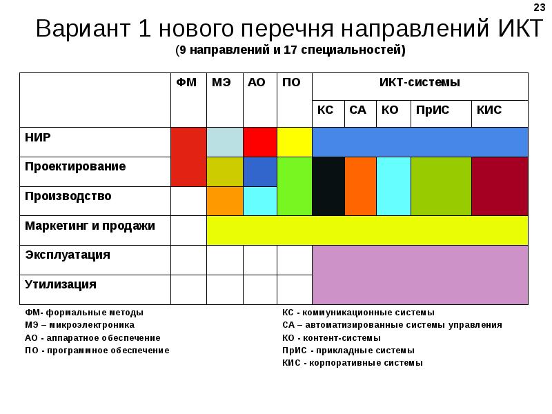 Списка нова. Специальности в проектировании перечень. Направления и варианты иммунокорригирующей терапии. Систикт.