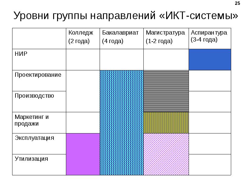 Группа направлений. Профессиональные группы по уровням. Уровни групп. Группы и уровень образования. Пример Нижнего уровня группы.