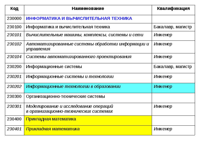 Engineer коды. Код и Наименование специальности. Квалификация Информатика и вычислительная техника. Таблица инженера. Названия инженерных проектов.