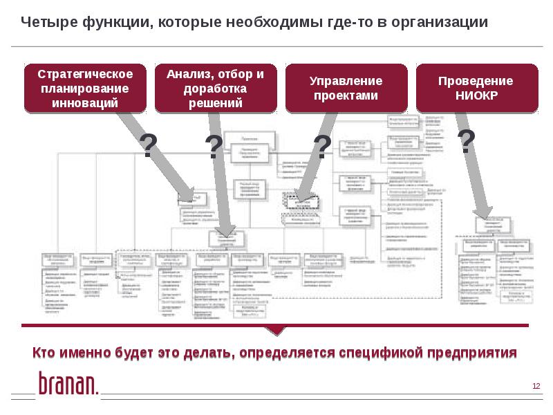 Четыре функции управления проектом