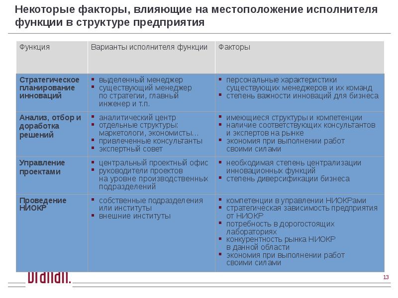 Функции исполнителей проекта