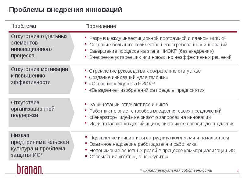 План внедрения инновационного проекта пример