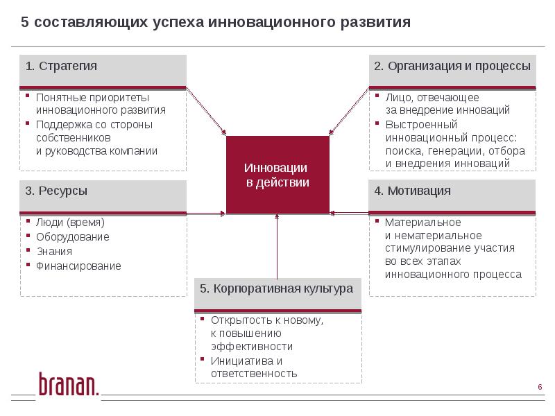 Успешность проекта может быть определена следующим образом