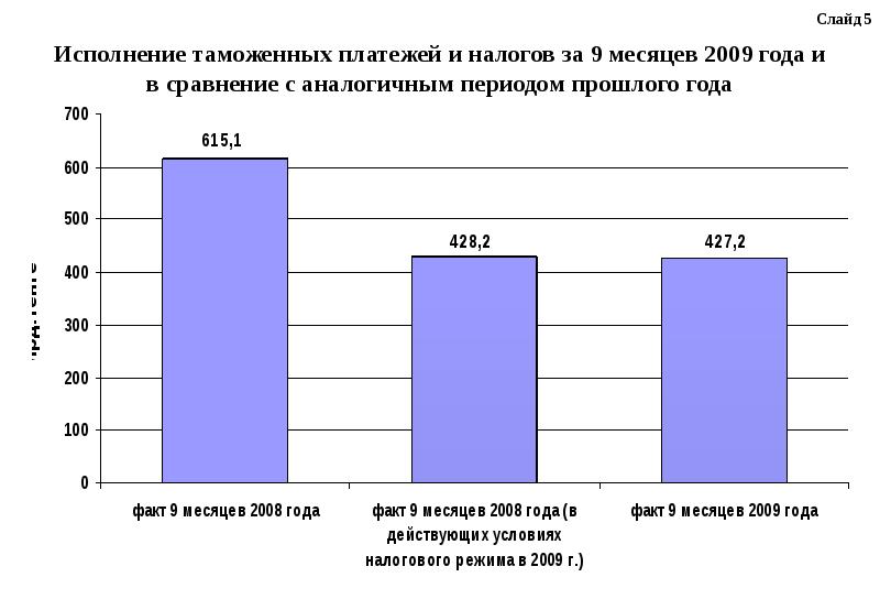 В 2009 году по сравнению