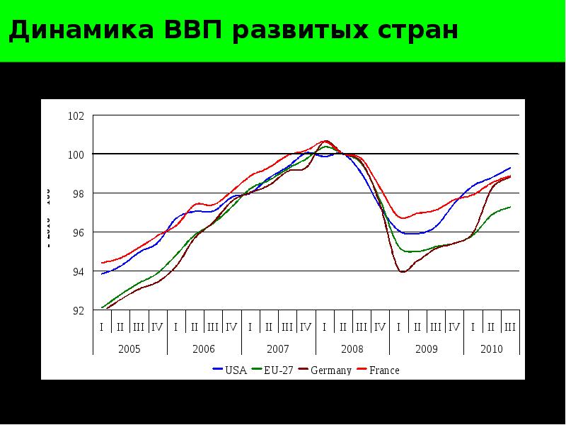 Динамика ввп