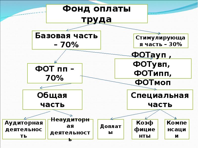 Система оплаты труда учителей в 2024 году