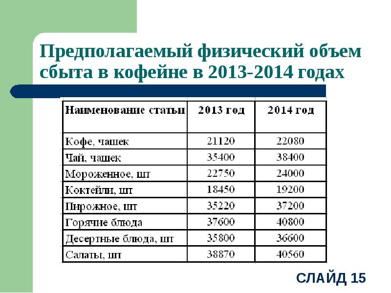 Бизнес план кофе