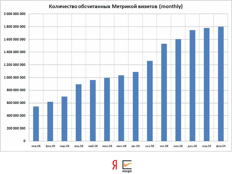 Метрики посещаемости. Визиты метрика.