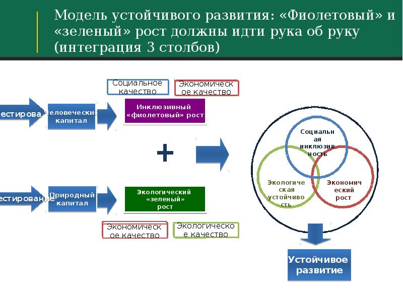 Человек устойчивого развития. Модель устойчивого развития. Схема устойчивого развития. Модель концепции устойчивого развития. Переход к модели устойчивость и развитие.