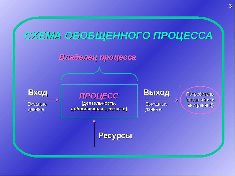 Процесс обобщения. Вход процесса это. Схема обобщенного процесса. Входы и выходы процесса. Процессный подход в стандартах ИСО 9000.