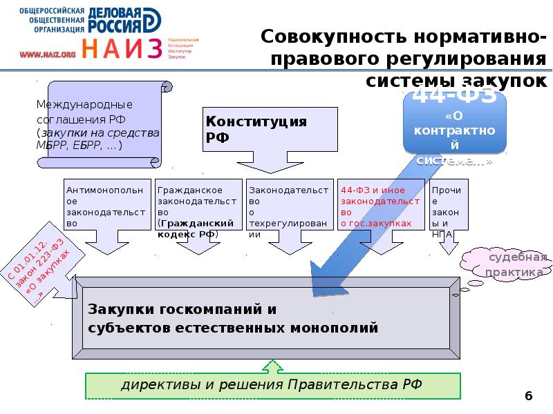 Управление государственными муниципальными и корпоративными закупками