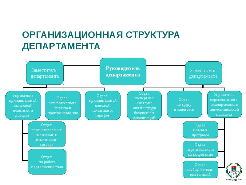 Организационные структуры презентация