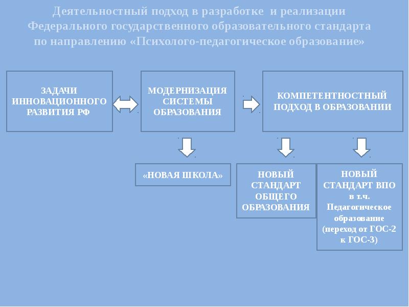 Направления стандартов. Стандарты образования подходы к их созданию. Подход к обучению в новом стандарте. Деятельностное направление псих.