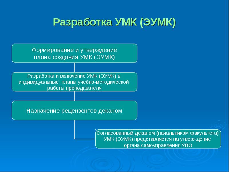 Орган утверждения. Разработка учебно-методического комплекса. Этапы проектирования учебно-методического комплекса. Этапы проектирования УМК. Этапами проектирования учебно-методического комплекса являются:.