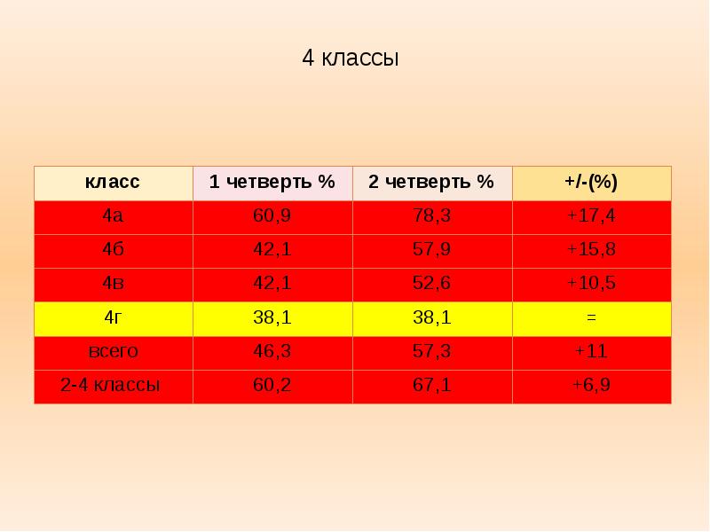 Какая четверть самая длинная в учебном