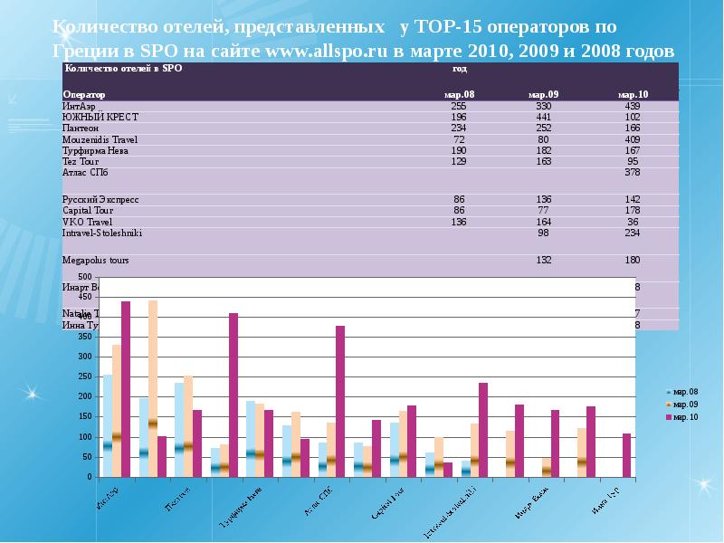 Количество гостиниц. Количества гостиницах Греции. Статистика в Греции. Количество отелей в мире. Количество гостиниц по операторам.