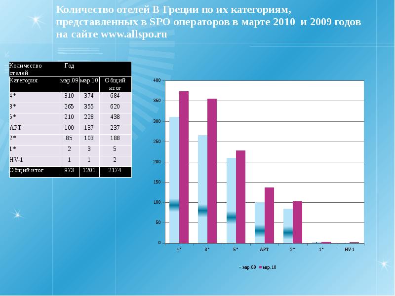 Количество гостиниц. Количества гостиницах Греции. Количество отелей в мире. Статистика в Греции. Классификация отелей в Греции.