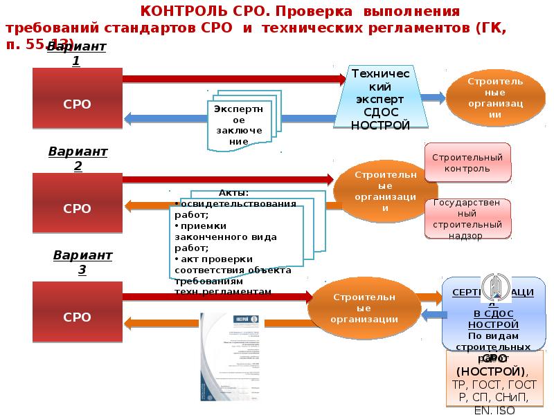 Проверка исполнения требований. Контроль СРО. Проверка СРО. Регламент группы компаний. Контроль выполнения стандартов в магазине.