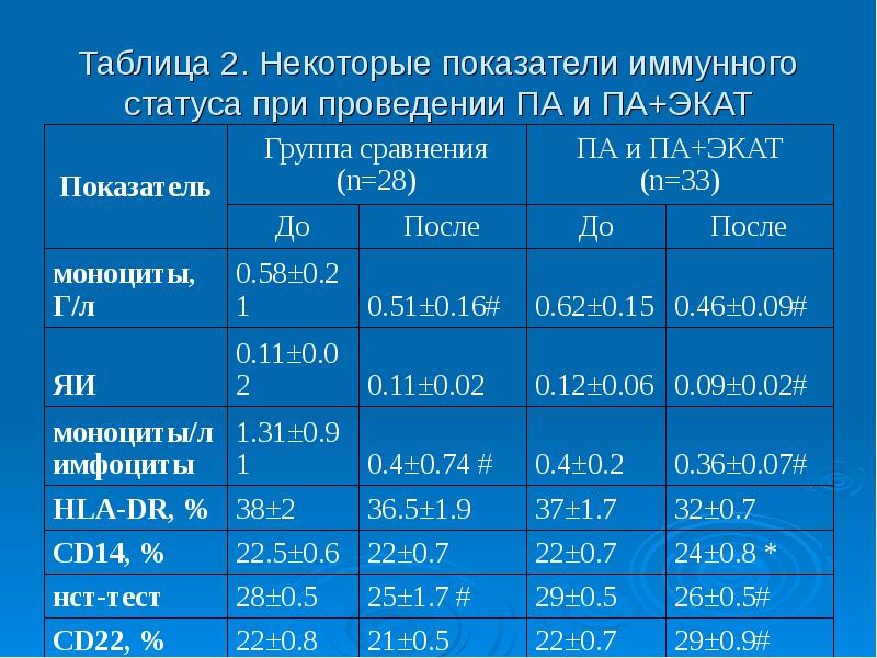 Показатели статуса. Основные показатели иммунного статуса. Показатели иммунного статуса таблица. Какие показатели определяют при оценке иммунного статуса. Показатели состояния иммунной системы таблица.