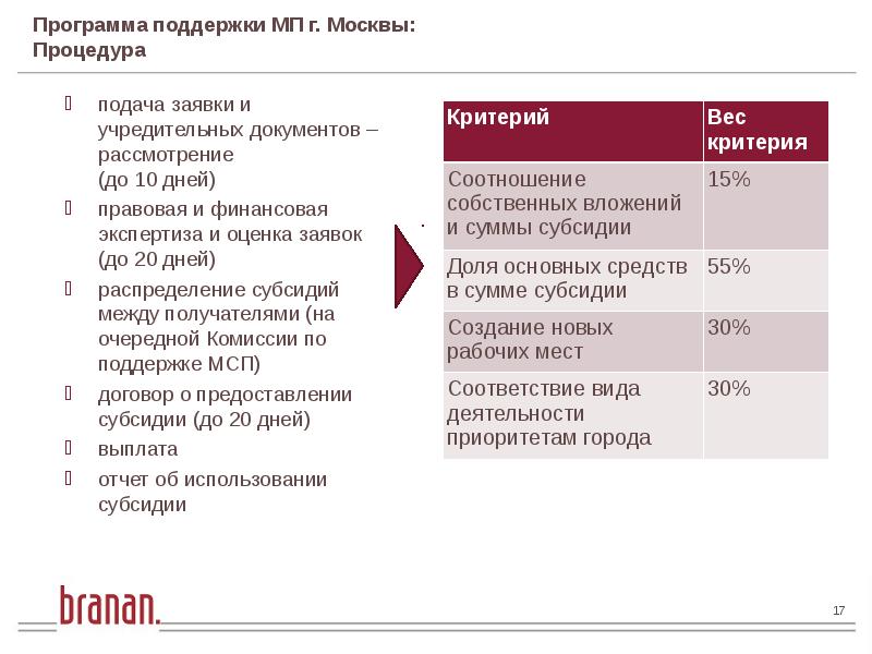 Осуществляет финансирование инновационного проекта за счет своих или привлеченных средств