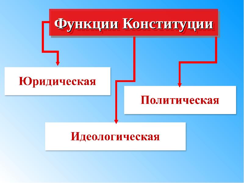 Конституционные роли. Функции Конституции. Функции Конституции РФ. Основные функции Конституции РФ. Идеологическая функция Конституции.