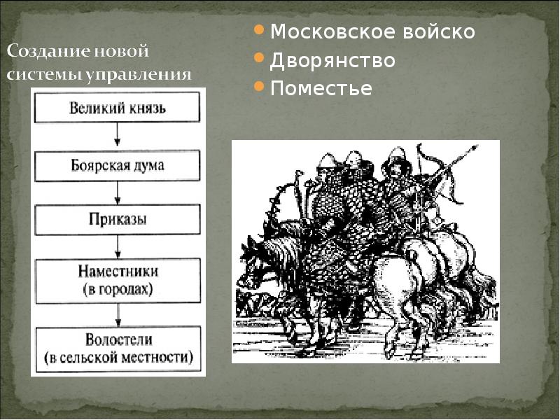 Управление русскими землями в период ордынского владычества заполните пропуски в схеме